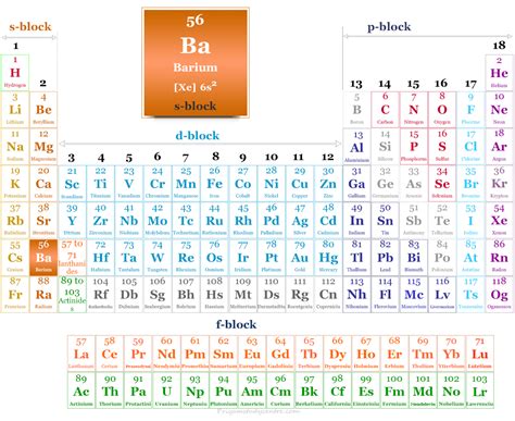 Periodic Table of Elements: Barium .